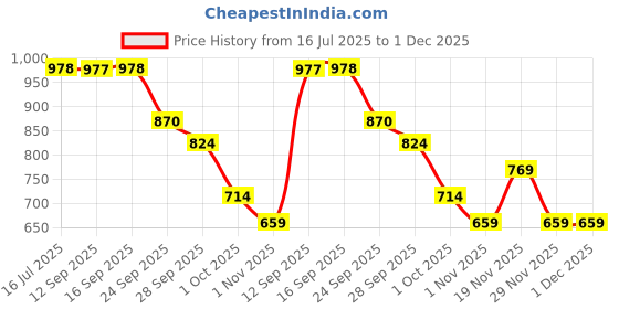amazon.in tgl co. the good life company TGL Co. Luxe Gold Instant Coffee Gift Set (100g) | Antioxidant-Rich | Boosts Energy & Focus | No Artificial Flavors or Preservatives | Smooth & Aromatic Premium Blend tgl co. the good life company Price History Graph from 16 Jul 2025 to 1 Dec 2025