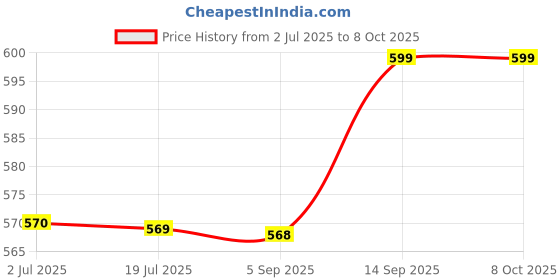 amazon.in TGL Co. V60 Coffee Dripper 02 (White) – Manual Pour Over Coffee Maker | Reusable Cone Dripper for 1–4 Cups | Durable and Heat-Resistant | Easy to Use & Clean | Ideal for Home, Café & Office Brew Price History Graph from 2 Jul 2025 to 7 Oct 2025