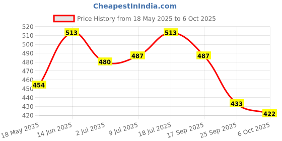 amazon.in TGL Co. Vanilla Flavoured Instant Coffee Powder (100 Gm) | Rich & Smooth Taste | Everyday Coffee | Makes 50 Cups Price History Graph from 18 May 2025 to 6 Oct 2025