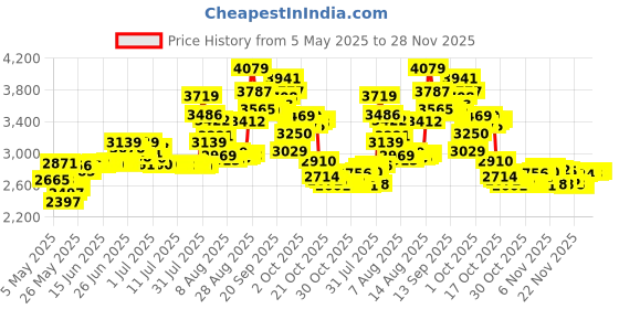 amazon.in tgnel Pure Titanium Earrings Studs Nickel-Free Hypoallergenic Earrings for Sensitive Ears, Dainty Hexagon/Triangle/Square/Rectangle Geometric Stud Earrings for Women Men, Titanium, No Gemstone tgnel Price History Graph from 5 May 2025 to 28 Nov 2025