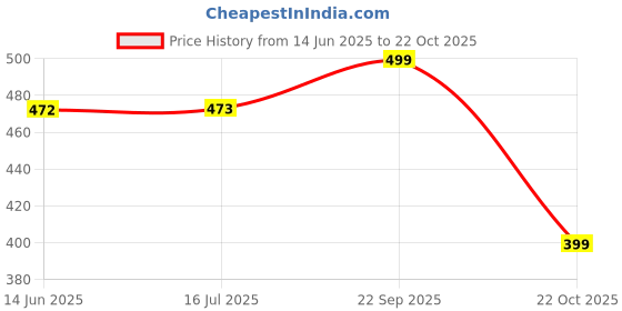 amazon.in TGOPIT Hot Water Bottle with Cover hot water bags for pain relief Hot Water Bag for Neck, Hand Feet and Shoulder Pain Warmer, Menstrual Cramps, Hot and Cold Compress (Pink) Price History Graph from 14 Jun 2025 to 22 Oct 2025