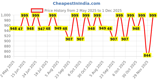 amazon.in TGOPIT Toothbrush Holder Wall Mounted, Automatic Toothpaste Dispenser Squeezer Kit With Holders For Bathroom-Shelf Magnetic Cups Toothpaste Holder(2 Cup,Abs Plastic, White) tgopit Price History Graph from 2 May 2025 to 1 Dec 2025