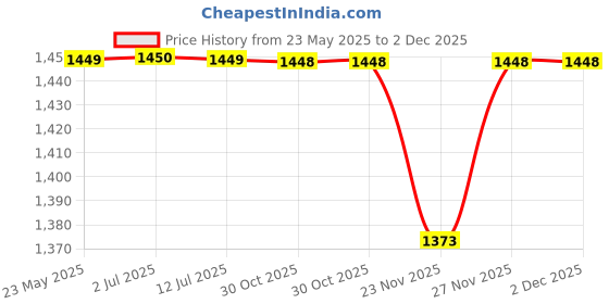 amazon.in T.H1 BANDSAW BLADE 2540 X 5/8 TPI BIPICO By Tool Master t.h1 Price History Graph from 23 May 2025 to 2 Dec 2025