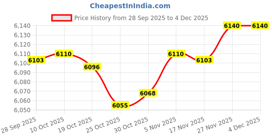 amazon.in TH350 Speedo Housing Kit for GM TH350 Transmission 1969 & Up, Speedometer Turbo 350 Includes Retainer Bracket, Extra Seals, Lock Washer & Bolts, Prevents Fluid Leaks, Accurate Gear Engagement- 1 Set Price History Graph from 28 Sep 2025 to 3 Dec 2025