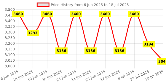 amazon.in Thackery Analog Magnetic Pole Detector Tool Price History Graph from 6 Jun 2025 to 17 Jul 2025