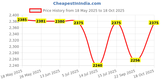 amazon.in Thadhani MEDIC 2500 Series First Aid Box & Kit - ANSI Type III Compliant for 25 People, High Visibility, Portable & Mountable, Water Resistant, Wall Bracket|Ideal for Home, Office, Industrial Use ( Seller- Kewalson) thadhani Price History Graph from 18 May 2025 to 18 Oct 2025