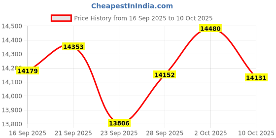 amazon.in Thafikzi Smart Ring for Men Women with Sleep/Heart Rate/Blood Oxygen Monitor, Pedometer, No Subscription Fee,IP68 Waterproof Fitness Tracker for iPhone &Android (Silver, 12) Price History Graph from 16 Sep 2025 to 10 Oct 2025