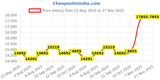 amazon.in Thafikzi Smart Ring for Men Women with Sleep/Heart Rate/Blood Pressure/Sleep/Blood Oxygen Monitor, Pedometer, No Subscription Fee,IP68 Waterproof Fitness Tracker for iPhone &Android (Black, 9) Price History Graph from 23 May 2025 to 27 Nov 2025