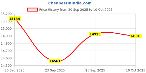 amazon.in Thafikzi Smart Ring for Men Women with Sleep/Heart Rate/Blood Pressure/Sleep/Blood Oxygen Monitor, Pedometer, No Subscription Fee,IP68 Waterproof Fitness Tracker for iPhone &Android (Silver, 10) Price History Graph from 20 Sep 2025 to 10 Oct 2025