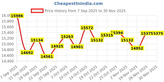 amazon.in Thafikzi Smart Ring for Men Women with Sleep/Heart Rate/Blood Pressure/Sleep/Blood Oxygen Monitor, Pedometer, No Subscription Fee,IP68 Waterproof Fitness Tracker for iPhone &Android (Silver, 11) Price History Graph from 7 Sep 2025 to 30 Nov 2025