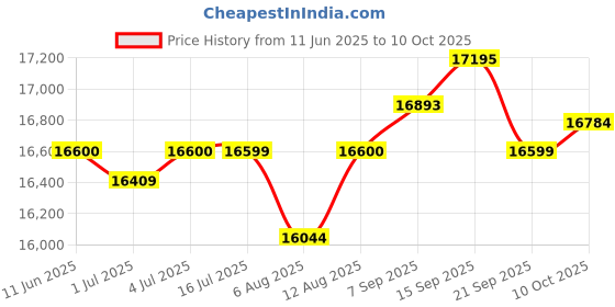amazon.in Thafikzi Smart Ring with LED Display Screen, Fitness Tracker Ring for Women Men, Health Tracker with Heart Rate/Blood Oxygen/Sleep/Sport/ IP68 Waterproof for iPhone & Android (11) Price History Graph from 11 Jun 2025 to 10 Oct 2025