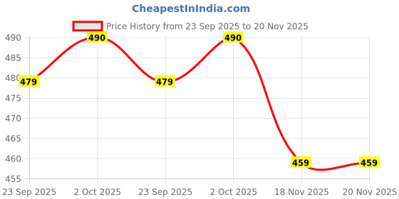 amazon.in ThaHa Raw Cucumber Seeds For Eating 300 GM| Rich in Anti Oxidant & Improves Digestion Price History Graph from 23 Sep 2025 to 20 Nov 2025