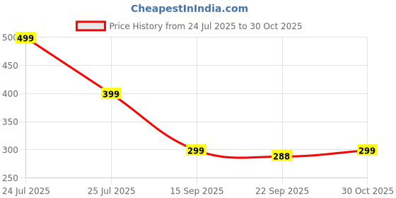 amazon.in Thai Guava Fruit Plants – Easy to Grow Dwarf Variety – Ideal for Indoor & Outdoor Gardens, Fast Fruit Bearing, Sweet & Nutritious Guavas Price History Graph from 24 Jul 2025 to 30 Oct 2025