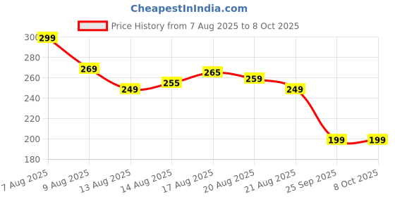 amazon.in Thai Jashe Grass Sickle Cutter Head | Grass Sickle Cutter Head – Razor-Sharp & Durable for Effortless Cutting (Blade Only) den Sickle Tool with Adjustable Handle Clamps, Black Metal Blade, Traditional Design Price History Graph from 7 Aug 2025 to 8 Oct 2025