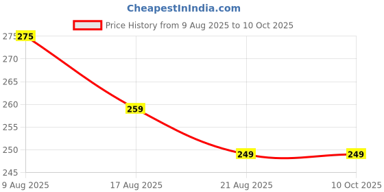 amazon.in Thai Jashe Hand Sickle Cutter - Sharp Curved Blade for Grass, Weeds, Harvesting, Gardening, and Farming | Durable Manual Garden Tool for Lawn and Crop Cutting (A5) Price History Graph from 9 Aug 2025 to 10 Oct 2025
