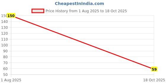 amazon.in THAKAR Kalonji.Powder (Black Seed) | Nigella Seeds.Powder | for Skin and Hair Health | Kalonji(Black Cumin)Powder For Skin Toning, Anti-Ageing, Blackhead Removal, Anti Acne & Pimple Free, Deep Cleansing. (100g Pack) Price History Graph from 1 Aug 2025 to 18 Oct 2025