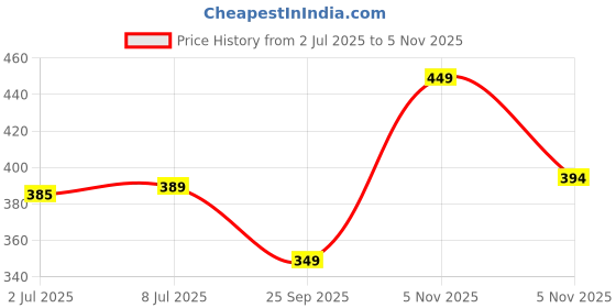 amazon.in thalasi Aesthetic Korean Style Blue Oversized T Shirts for Men - Baggy Fit T-Shirts with Down Shoulder and Half Sleeves & Branded Cotton Anime T Shirts for Men thalasi Price History Graph from 2 Jul 2025 to 5 Nov 2025