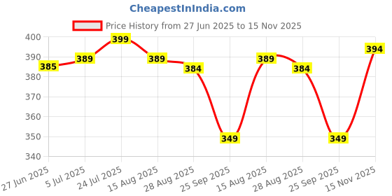 amazon.in thalasi Men Cotton Printed Aesthetic Oversized Tshirt for Men - Black T Shirt for Men Stylish | Half Sleeve Oversize Fit Round Neck Tshirts - Down Shoulder & Baggy Fit Korean Tshirts for Man & Boys thalasi Price History Graph from 27 Jun 2025 to 15 Nov 2025