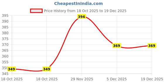 amazon.in thalasi Oversized T-Shirt for Men - Round Neck 100% Cotton Luffy &,One Piece and Demon Slayer, Naruto T Shirts - Anime T-Shirts for Men (Black,Oversized) thalasi Price History Graph from 18 Oct 2025 to 18 Dec 2025