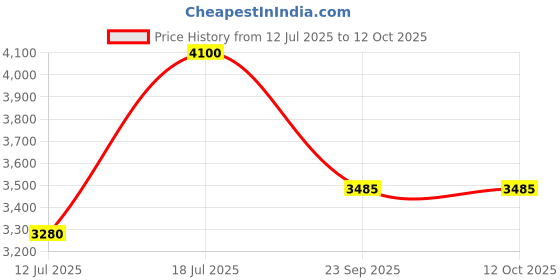 amazon.in Thalgo Smoothing Eye Care - Hydrating Eye Fluid with High Molecular Hyaluronic Acid for Dehydration Lines - 15ml Price History Graph from 12 Jul 2025 to 10 Oct 2025