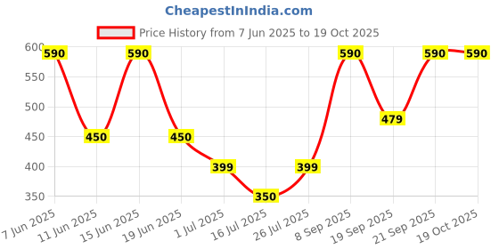 amazon.in Thalimpu Mix | Traditional Indian Spice Blend | Thalimpu Ginjalu | Popu - 250 Grams Price History Graph from 7 Jun 2025 to 19 Oct 2025