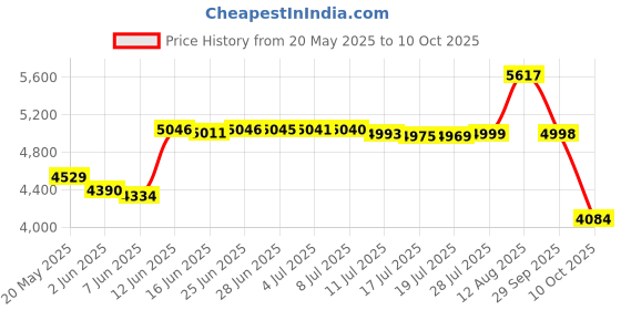 amazon.in Thallium By Yves De Sistelle For Men (Eau De Toilette, 100 ML) Price History Graph from 20 May 2025 to 10 Oct 2025