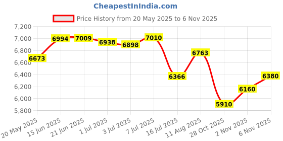 amazon.in Thallium Gift Set Thallium By Jacques Evard Price History Graph from 20 May 2025 to 2 Nov 2025