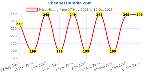 amazon.in thamada mart Thamadamart Fixed Square Car Jack Wrench Effortlessly Lift And Repair With Labor-Saving Power Car Jack Lifter 360 Degree Swivel For Tire Wheel Your Ultimate Repair Tool (Cross, Standard) thamada mart Price History Graph from 17 May 2025 to 10 Oct 2025