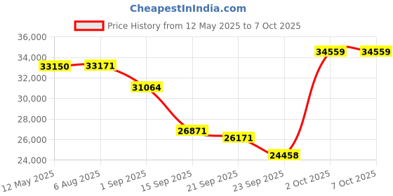amazon.in thamtu DOITION L100 Robot Vacuum Cleaner with Smart Navigation, 2500 Pa Suction, Powerful Robot Vacuum for Pet Hair, Hard Floor, Carpet, Auto-Recharge, APP Control, Voice Control thamtu Price History Graph from 12 May 2025 to 7 Oct 2025