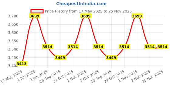 amazon.in thanglala Sheesham Wood Wall Mounted TV Entertainment Unit with Drawer and Open Shelves Storage Wooden TV Cabinet for Living Room (Walnut Finish) thanglala Price History Graph from 17 May 2025 to 25 Nov 2025