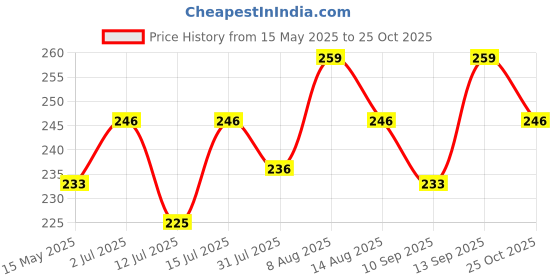 amazon.in Thanjai Natural 100% Pure Natural Reetha Powder (Sapindus Mukorossi) - 250gm thanjai natural Price History Graph from 15 May 2025 to 25 Oct 2025