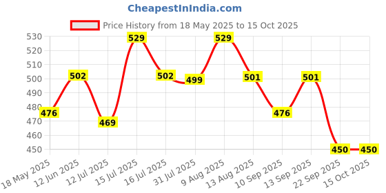 amazon.in Thanjai Natural Reetha Powder 1Kg Aritha | Soapnuts (Sapindus Mukorossi) For Silky & Smooth Hairs - 100% Pure and Natural Homemade Product Price History Graph from 18 May 2025 to 15 Oct 2025