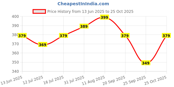 amazon.in Thanjai Natural Vermicelli 1000g Made in Kodo Millet Vermicelli 100% Natural (200g X 5) Price History Graph from 13 Jun 2025 to 25 Oct 2025