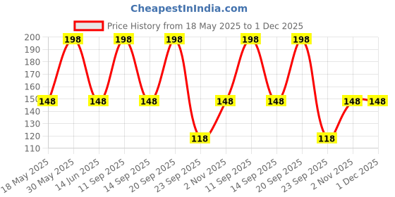 amazon.in thanu's craft Clip on Nose Ring Oxidised Jewellery Silver Nose pin without Piercing Nose Stud for Women thanu's craft Price History Graph from 18 May 2025 to 1 Dec 2025