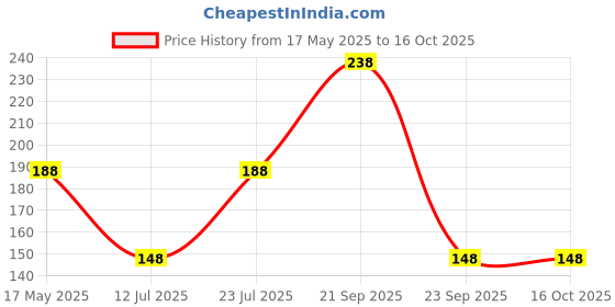 amazon.in thanu's craft Cufflinks Gold Plated Black Stone Shirt Sherwanis Kurta Button Set for Men and Women thanu's craft Price History Graph from 17 May 2025 to 16 Oct 2025