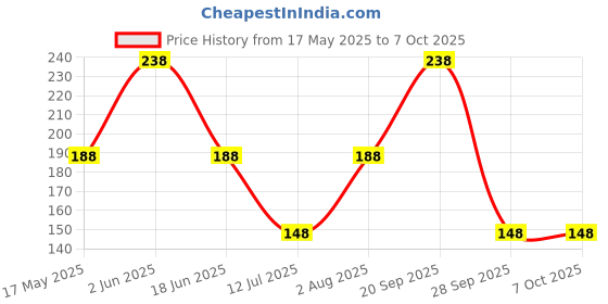 amazon.in thanu's craft Cufflinks Gold Plated Round Red Stone Kurta Buttons with Chain for Women & Men thanu's craft Price History Graph from 17 May 2025 to 7 Oct 2025