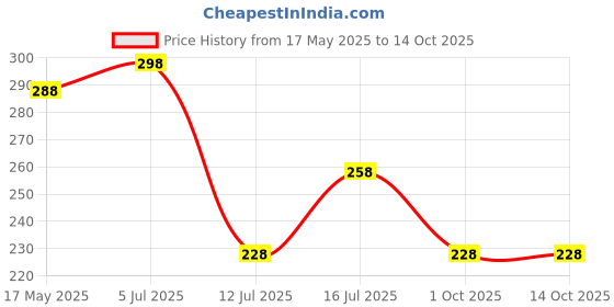 amazon.in thanu's craft Fashions Fancy Gold Buttons for Kurtis & Kurta Buttons for Men with Chain thanu's craft Price History Graph from 17 May 2025 to 13 Oct 2025