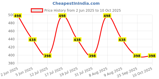 amazon.in THANU'S CRAFT Maggam work jada Bharatanatyam poola jadalu kunjalam Billalu set braid hair extensions (braid hair extension) thanu's craft Price History Graph from 2 Jun 2025 to 10 Oct 2025