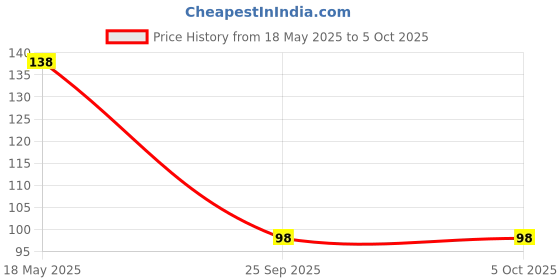 amazon.in thanu's craft Multi Colour Sadi Pins Safety Hijab Chuni Dupatta Sari Brooch Sareepin For Women thanu's craft Price History Graph from 18 May 2025 to 4 Oct 2025