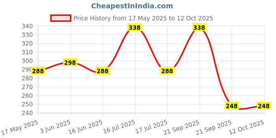 amazon.in THANU'S CRAFT Multicolor Diamond Bindi Forehead Pottu Sticker kumkum Tiny Stone Bindi Book for Girls and Ladies (372 Small Stone Bindi Booklet) Price History Graph from 17 May 2025 to 12 Oct 2025