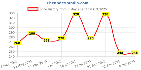 amazon.in THANU'S CRAFT Multicolor Teardrop Tilak Design Diamond Stone Bindi Kumkum Sticker Tikli Bindi Book for Women (372 Tilak Bindi Book) Price History Graph from 3 May 2025 to 8 Oct 2025