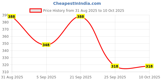 amazon.in thanu's craft Original Pearl Round Design Buttons for Kurta & Kurtis Women & Men thanu's craft Price History Graph from 31 Aug 2025 to 9 Oct 2025