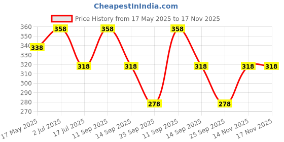 amazon.in thanu's craft Oxidised Nose Pin Ring Studs Black Metal Germam silver Nosepin for Women thanu's craft Price History Graph from 17 May 2025 to 17 Nov 2025