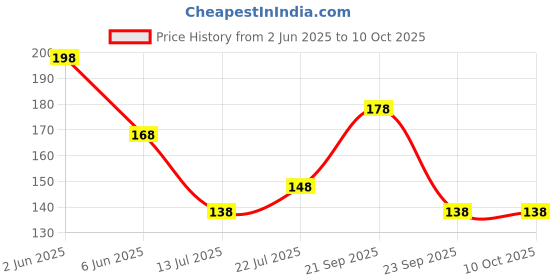 amazon.in thanu's craft Rose Gold X Simple Saree Plain X Shape Sari Safety Pins Sari Pin Set Brooches & Pins for Hijab Dupatta Chunri Scrafs & Fancy Saree Pin for Girl's and Women's thanu's craft Price History Graph from 2 Jun 2025 to 10 Oct 2025