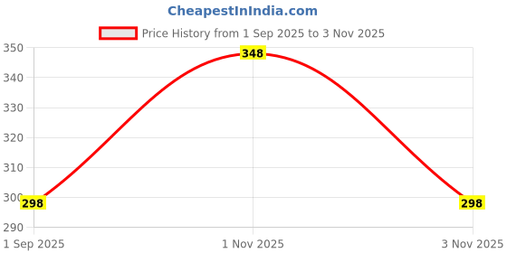 amazon.in thanu's craft Silver maggam work hip Waist belt kamarband Belly Chain Kamarpatta for Women Sarees (Adjustable Size 30-40 inches inches only) thanu's craft Price History Graph from 1 Sep 2025 to 3 Nov 2025