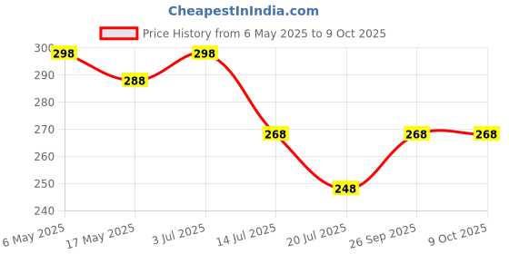 amazon.in thanu's craft Stone Silver Plated Kurta Buttons Cufflinks Studs With Chain For Men and Women thanu's craft Price History Graph from 6 May 2025 to 9 Oct 2025