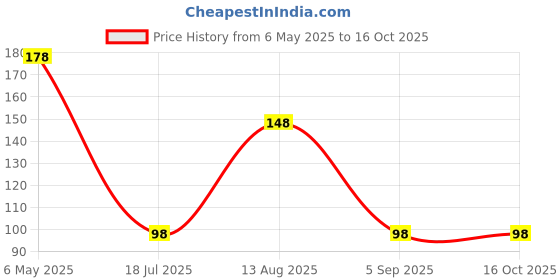 amazon.in thanu's craft THANUS CRAFT Gold Plated Master Chef Brooch immunity Pin For Men thanu's craft Price History Graph from 6 May 2025 to 15 Oct 2025