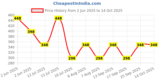amazon.in thanu's craft Traditional Gold and Silver Stone Ball Bead Kurta Buttons Cufflinks Combo With Chain For Women Men thanu's craft Price History Graph from 2 Jun 2025 to 13 Oct 2025