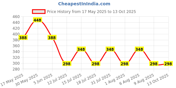 amazon.in thanu's craft Traditional White Stone Studded Gold and Silver Plated Kurta Buttons Studs Combo With Chain For Women Men thanu's craft Price History Graph from 17 May 2025 to 12 Oct 2025
