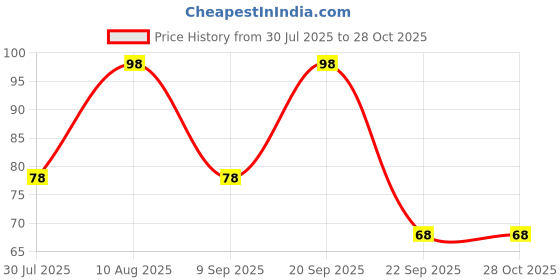 amazon.in thanu'scrafts Sexy women black anklet threaded Anklet Ankle Bracelet Barefoot Sandal Beach Foot Jewelry thanu'scrafts Price History Graph from 30 Jul 2025 to 28 Oct 2025
